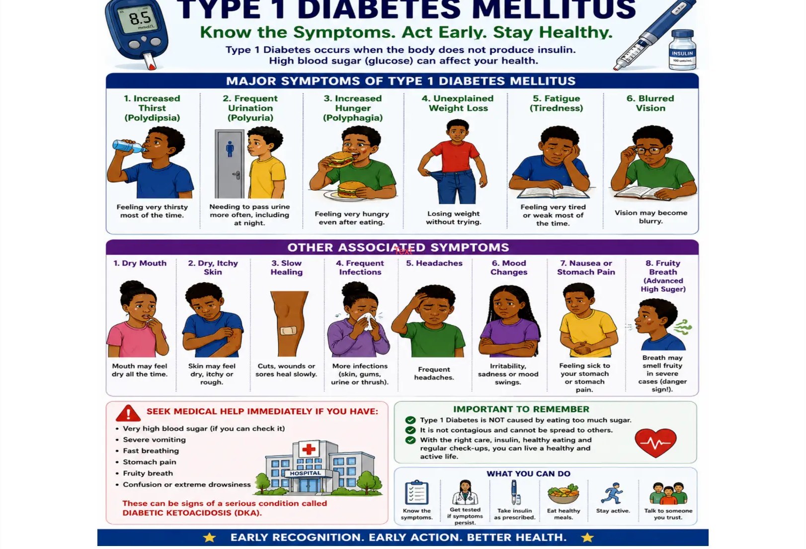 Poster explaining the warning symptoms of Type 1 Diabetes